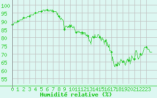 Courbe de l'humidit relative pour Boulogne (62)