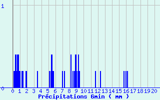 Diagramme des prcipitations pour Doullens (80)