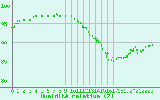 Courbe de l'humidit relative pour Paris - Montsouris (75)