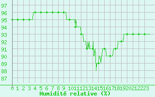 Courbe de l'humidit relative pour Ile d'Yeu - Saint-Sauveur (85)