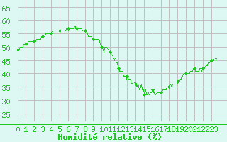 Courbe de l'humidit relative pour Avignon (84)