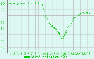 Courbe de l'humidit relative pour La Roche-sur-Yon (85)