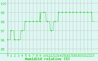 Courbe de l'humidit relative pour Pointe de Chassiron (17)