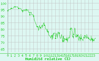 Courbe de l'humidit relative pour Le Havre - Octeville (76)