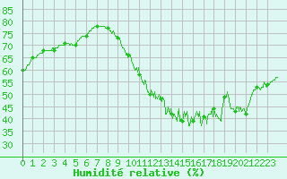 Courbe de l'humidit relative pour Paris - Montsouris (75)