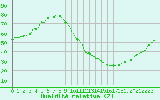 Courbe de l'humidit relative pour Chteauroux (36)