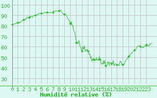 Courbe de l'humidit relative pour Paris - Montsouris (75)