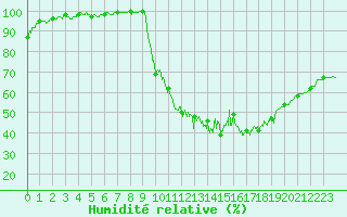 Courbe de l'humidit relative pour Beaumont (37)