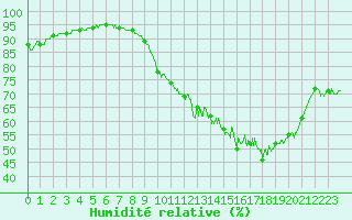 Courbe de l'humidit relative pour Orlans (45)