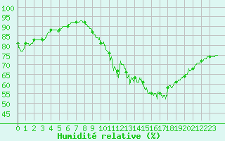 Courbe de l'humidit relative pour Angers-Beaucouz (49)