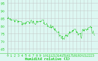 Courbe de l'humidit relative pour Boulogne (62)