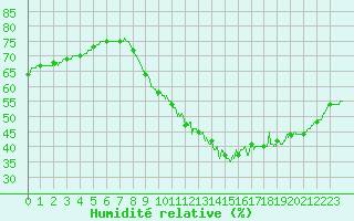 Courbe de l'humidit relative pour Leucate (11)