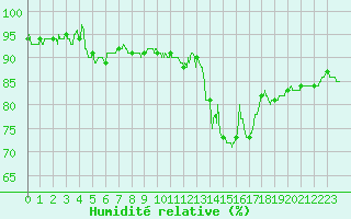 Courbe de l'humidit relative pour Agen (47)
