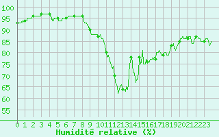 Courbe de l'humidit relative pour La Roche-sur-Yon (85)