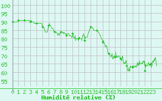 Courbe de l'humidit relative pour Cap de la Hague (50)