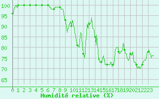 Courbe de l'humidit relative pour Angers-Beaucouz (49)