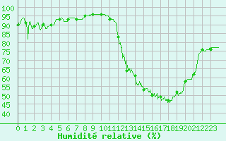 Courbe de l'humidit relative pour Avord (18)