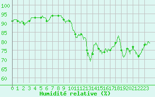 Courbe de l'humidit relative pour Dunkerque (59)