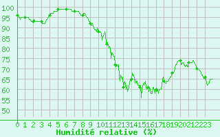 Courbe de l'humidit relative pour Lons-le-Saunier (39)