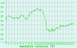 Courbe de l'humidit relative pour Nancy - Essey (54)