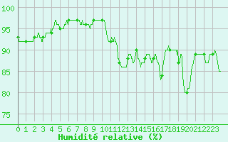 Courbe de l'humidit relative pour Calais / Marck (62)