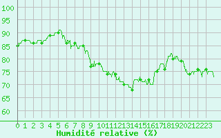 Courbe de l'humidit relative pour Cap Corse (2B)