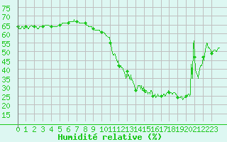 Courbe de l'humidit relative pour Mont-Aigoual (30)