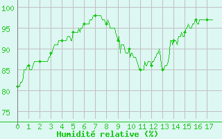 Courbe de l'humidit relative pour Saunay (37)