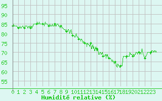 Courbe de l'humidit relative pour Avord (18)