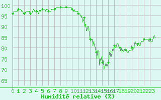 Courbe de l'humidit relative pour Orlans (45)