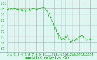Courbe de l'humidit relative pour Perpignan (66)