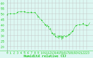 Courbe de l'humidit relative pour Nmes - Courbessac (30)
