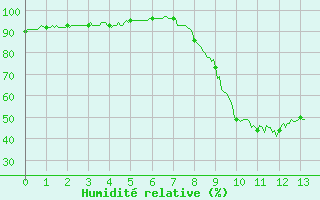 Courbe de l'humidit relative pour Corte (2B)