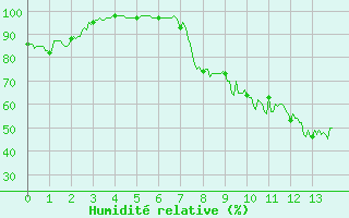 Courbe de l'humidit relative pour Reims-Prunay (51)