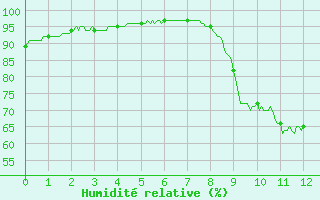 Courbe de l'humidit relative pour L'Aigle (61)