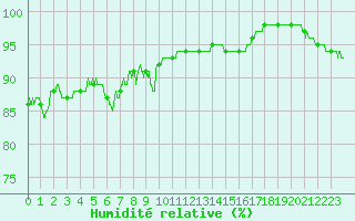 Courbe de l'humidit relative pour Leucate (11)