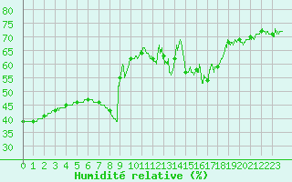 Courbe de l'humidit relative pour Nice (06)