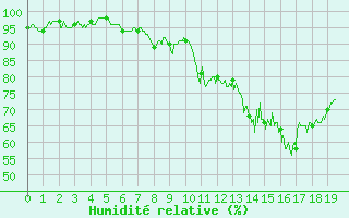 Courbe de l'humidit relative pour Belcaire (11)