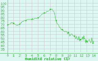 Courbe de l'humidit relative pour Jou-ls-Tours (37)