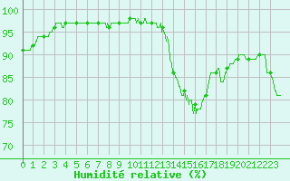 Courbe de l'humidit relative pour Cherbourg (50)