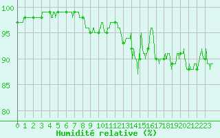 Courbe de l'humidit relative pour Aubenas - Lanas (07)