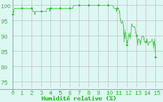 Courbe de l'humidit relative pour Rocroi (08)