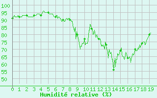 Courbe de l'humidit relative pour Mazet-Volamont (43)