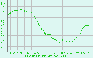 Courbe de l'humidit relative pour Quimper (29)