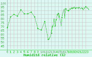 Courbe de l'humidit relative pour Brianon (05)