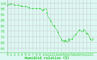 Courbe de l'humidit relative pour Cap de la Hve (76)