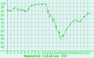 Courbe de l'humidit relative pour Aurillac (15)