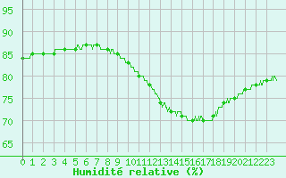 Courbe de l'humidit relative pour Cap de la Hague (50)