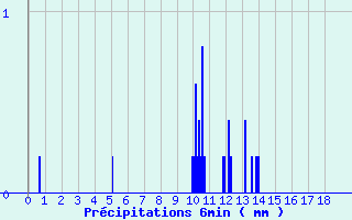 Diagramme des prcipitations pour Sarragachies (32)