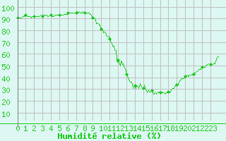 Courbe de l'humidit relative pour Bourges (18)